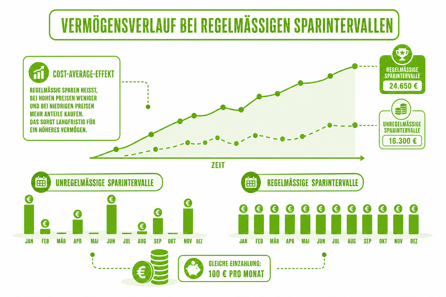 Vermögensverlauf bei regelmäßigen Sparintervallen