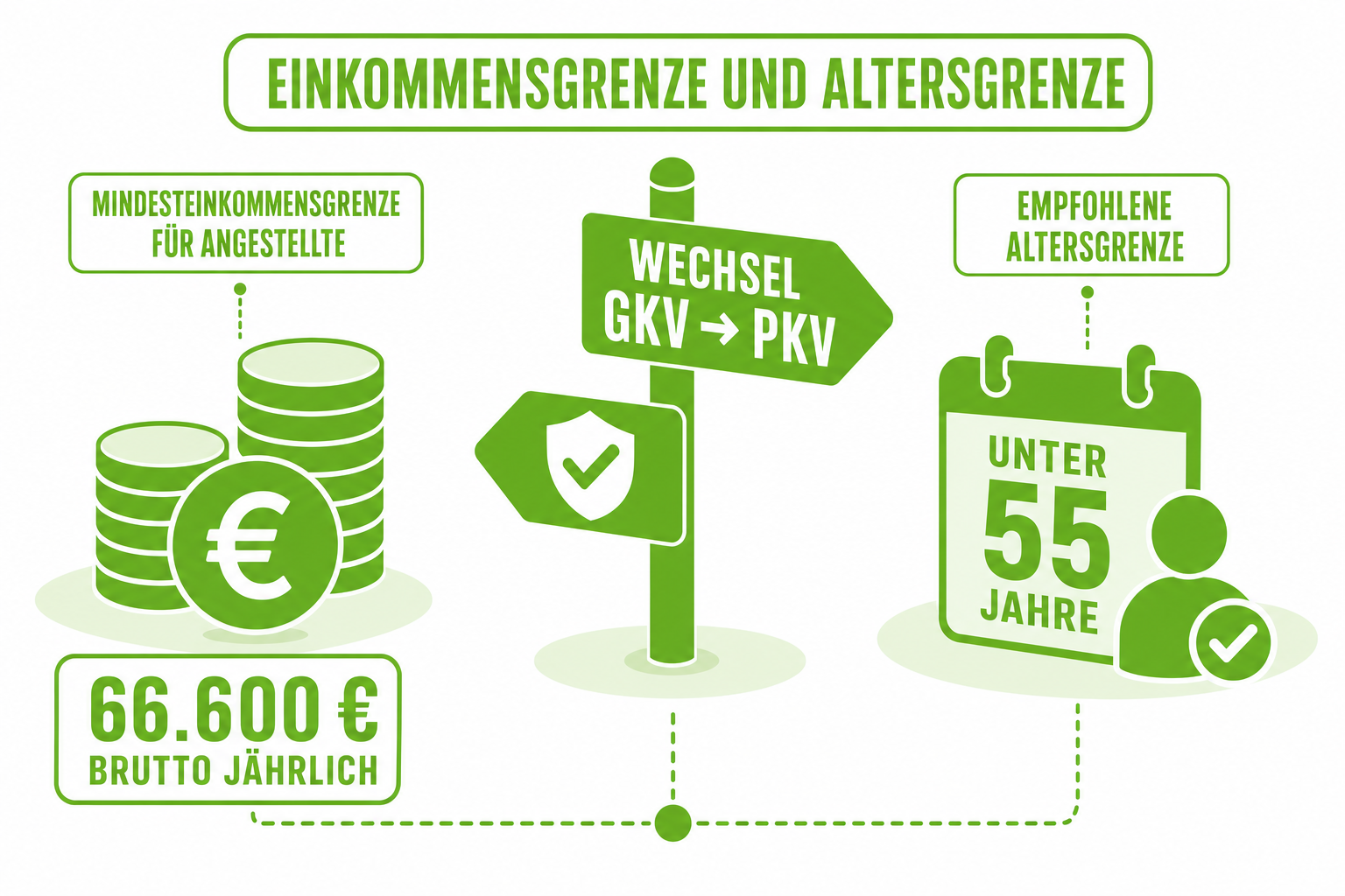 Einkommensgrenze und Altersgrenze