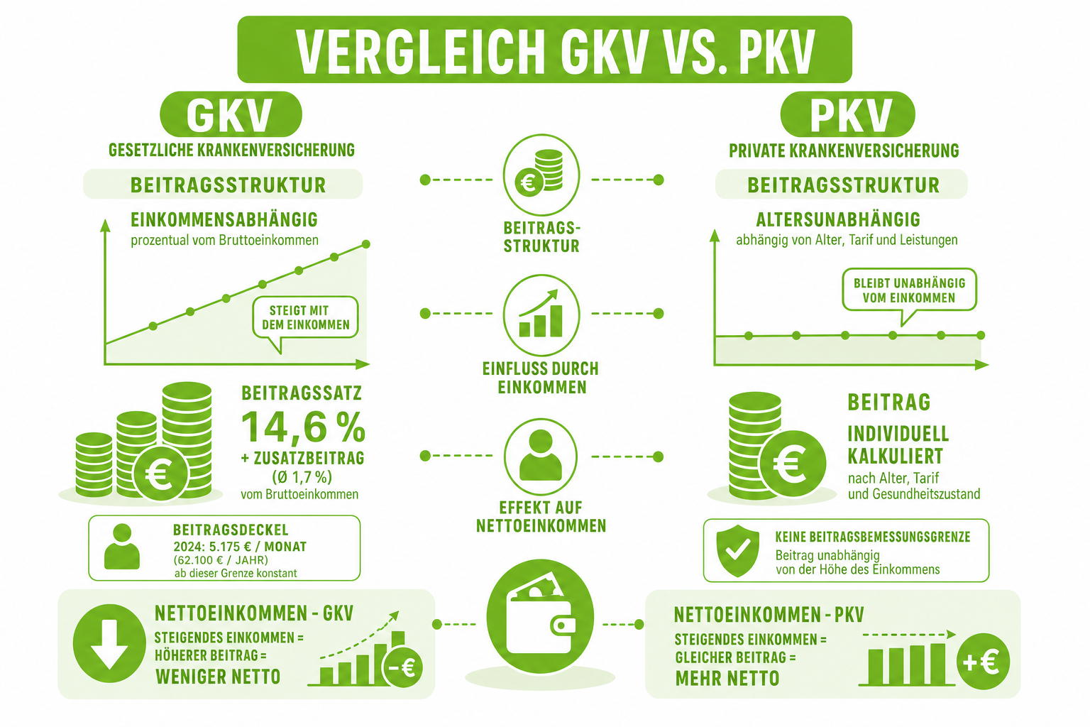 Vergleich GKV vs. PKV